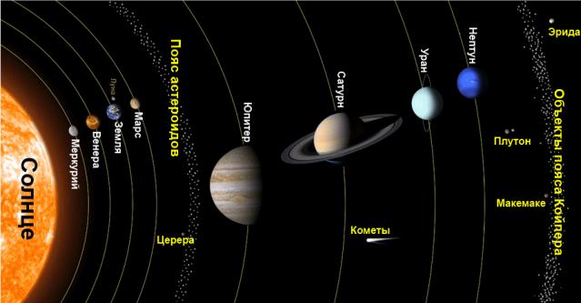 Девять планет Солнечной системы