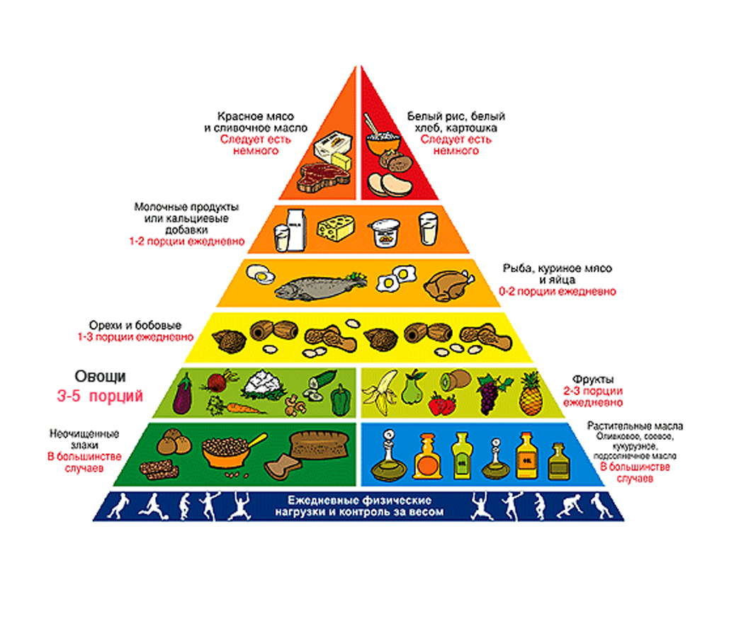 Пищевая пирамида диабетика