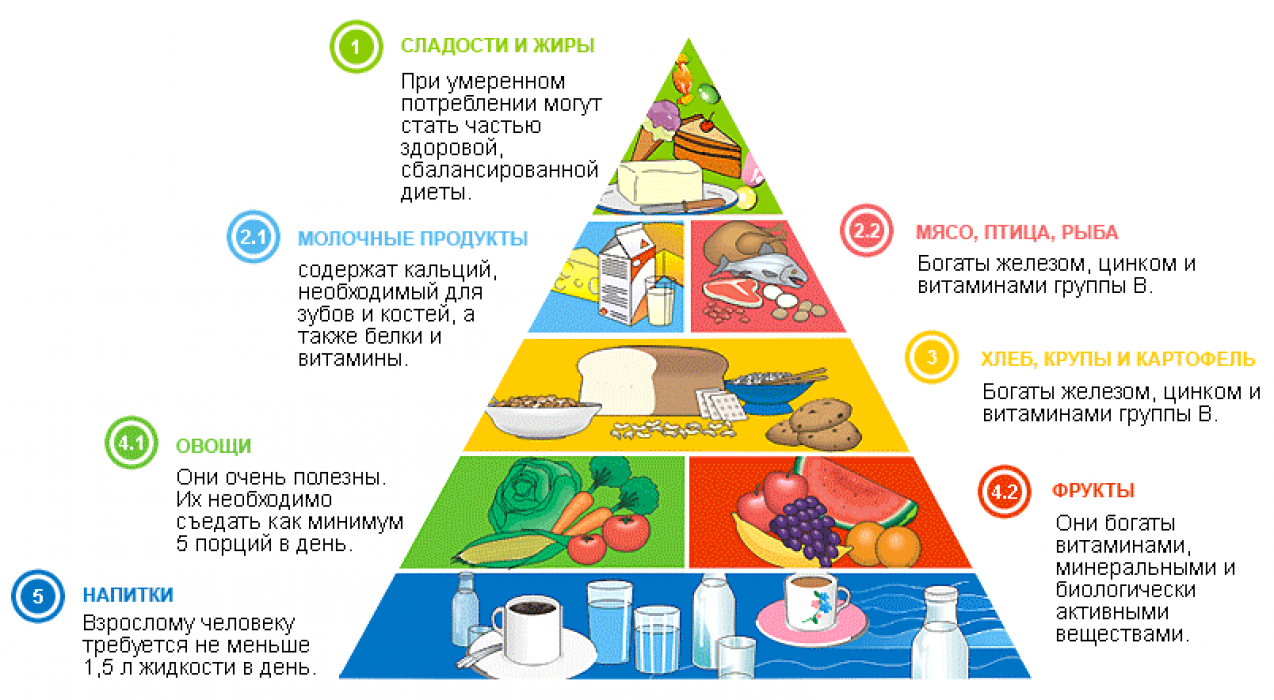 Пищевая пирамида диабетика